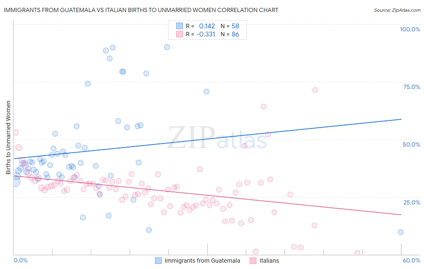 Immigrants from Guatemala vs Italian Births to Unmarried Women