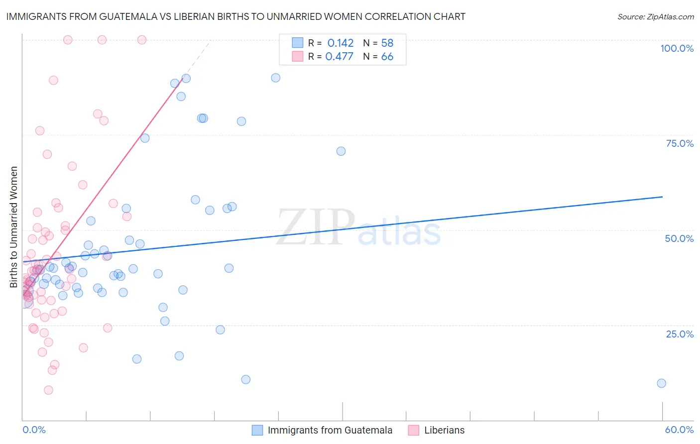 Immigrants from Guatemala vs Liberian Births to Unmarried Women