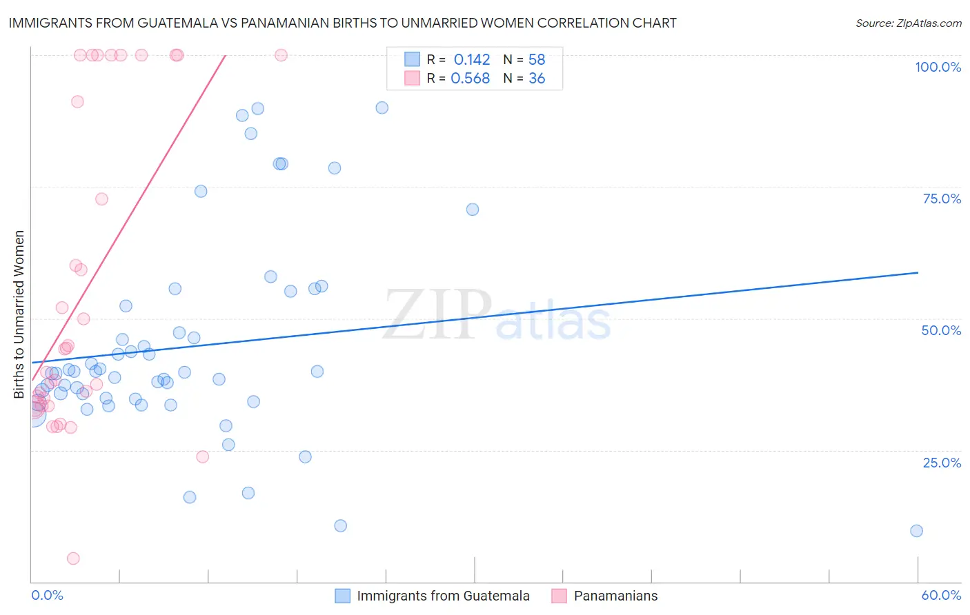 Immigrants from Guatemala vs Panamanian Births to Unmarried Women