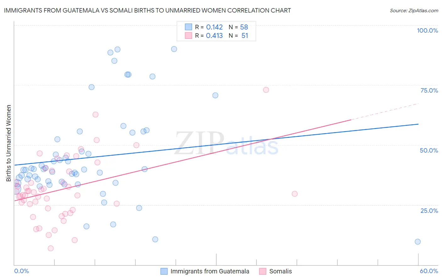 Immigrants from Guatemala vs Somali Births to Unmarried Women