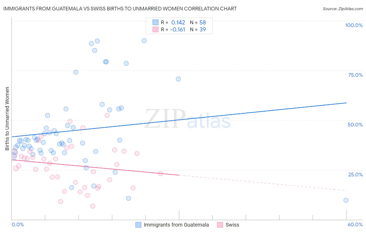 Immigrants from Guatemala vs Swiss Births to Unmarried Women