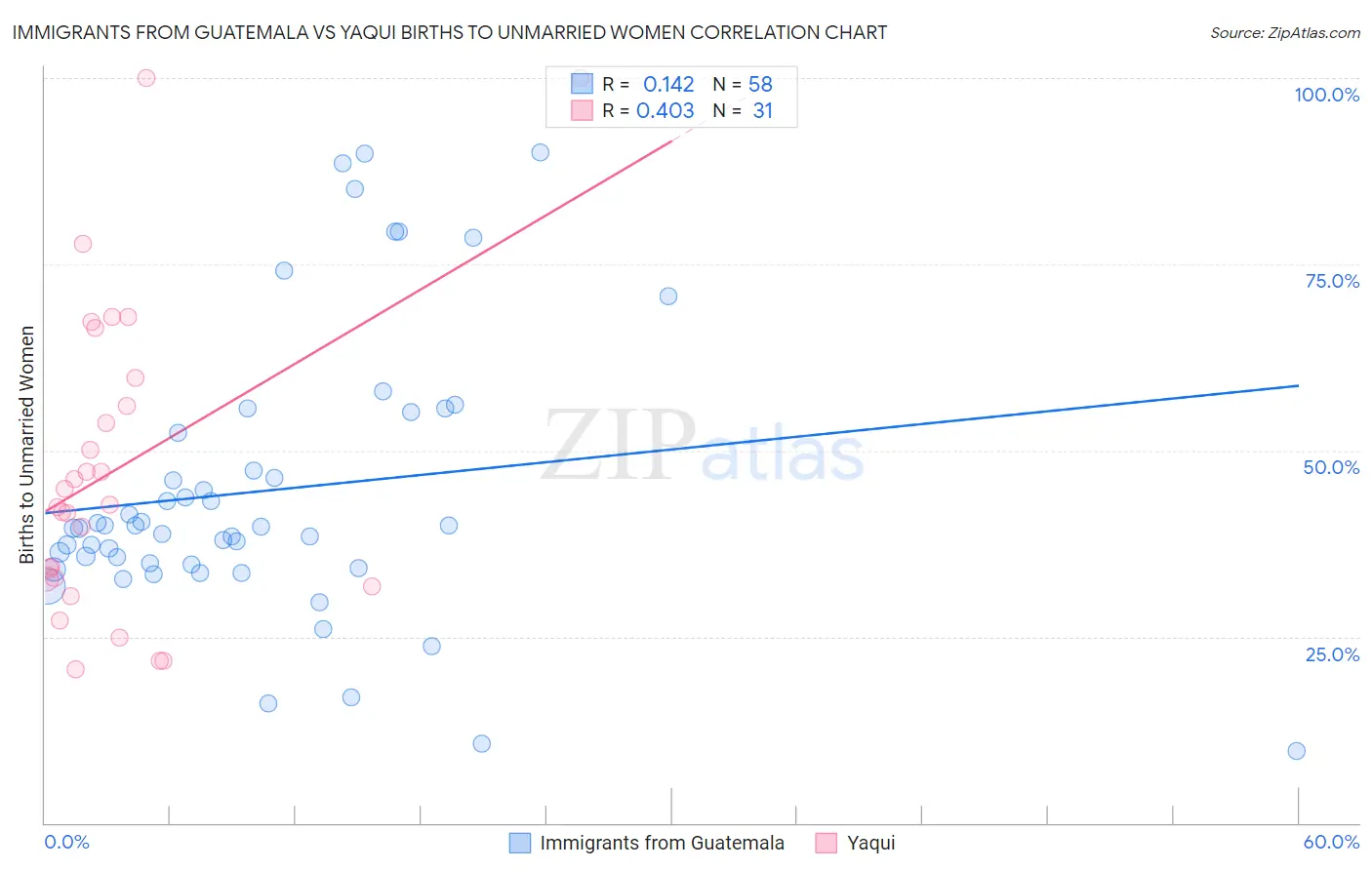 Immigrants from Guatemala vs Yaqui Births to Unmarried Women