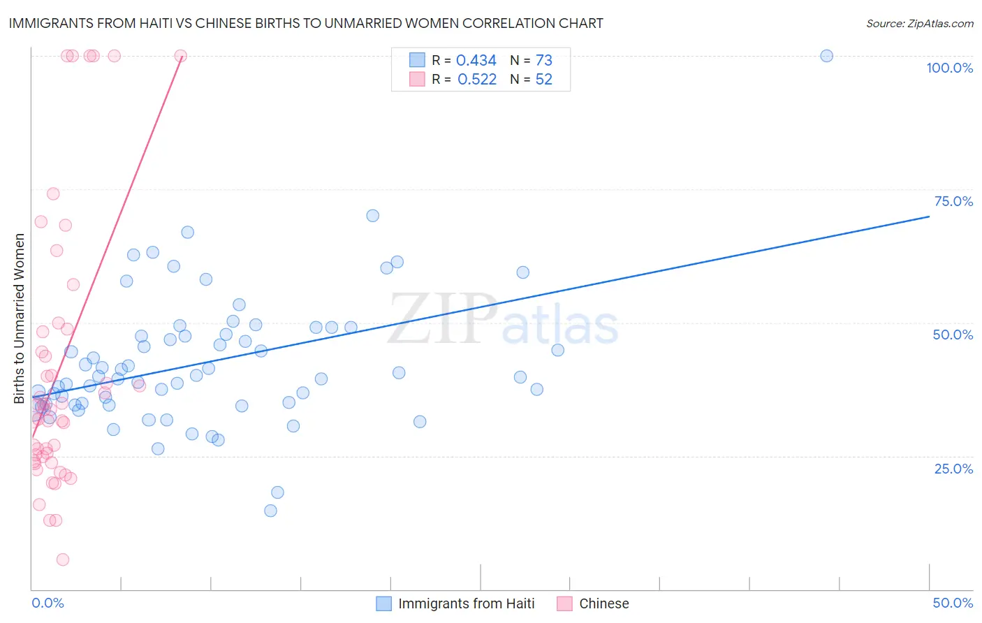 Immigrants from Haiti vs Chinese Births to Unmarried Women