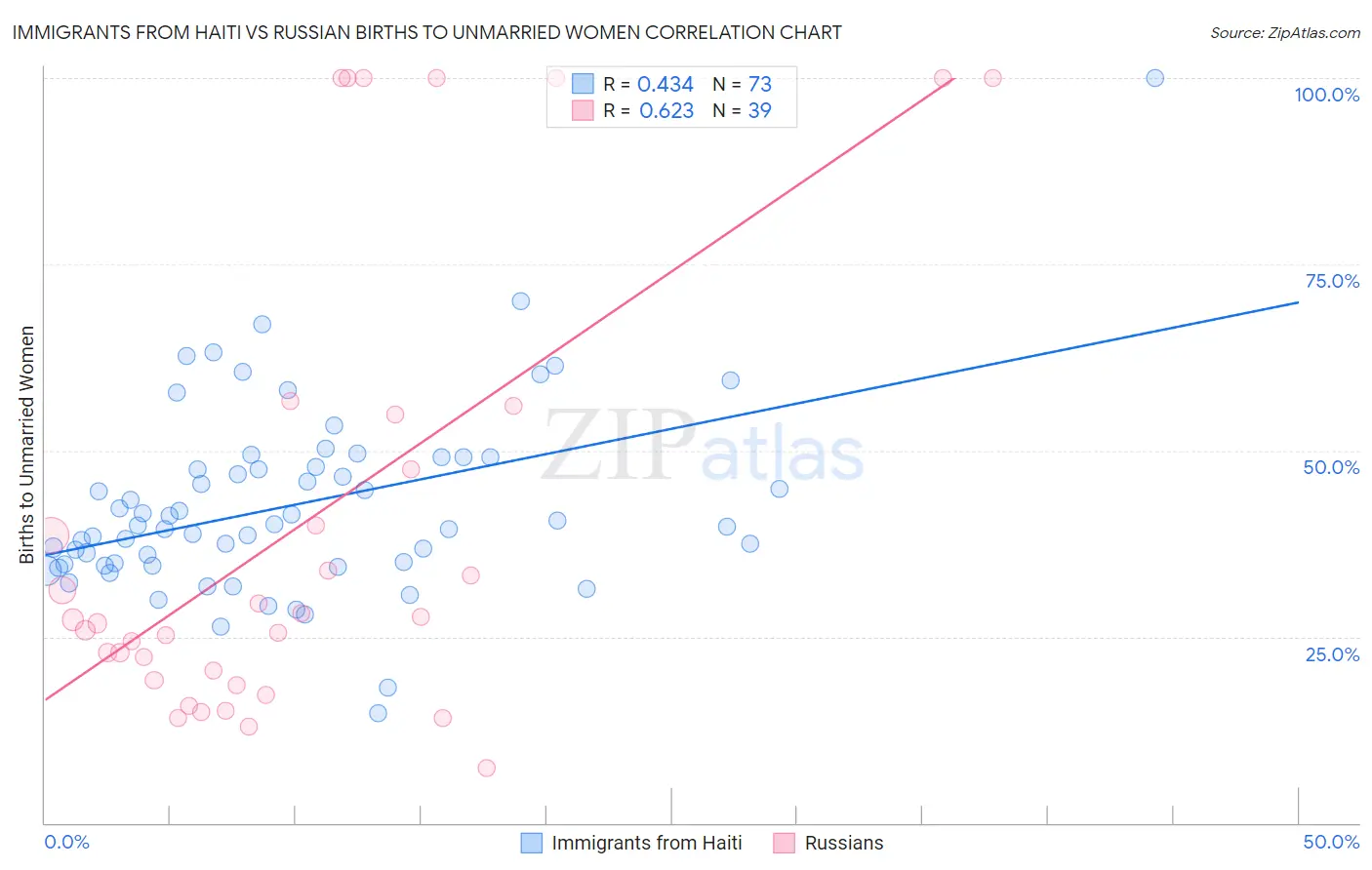 Immigrants from Haiti vs Russian Births to Unmarried Women