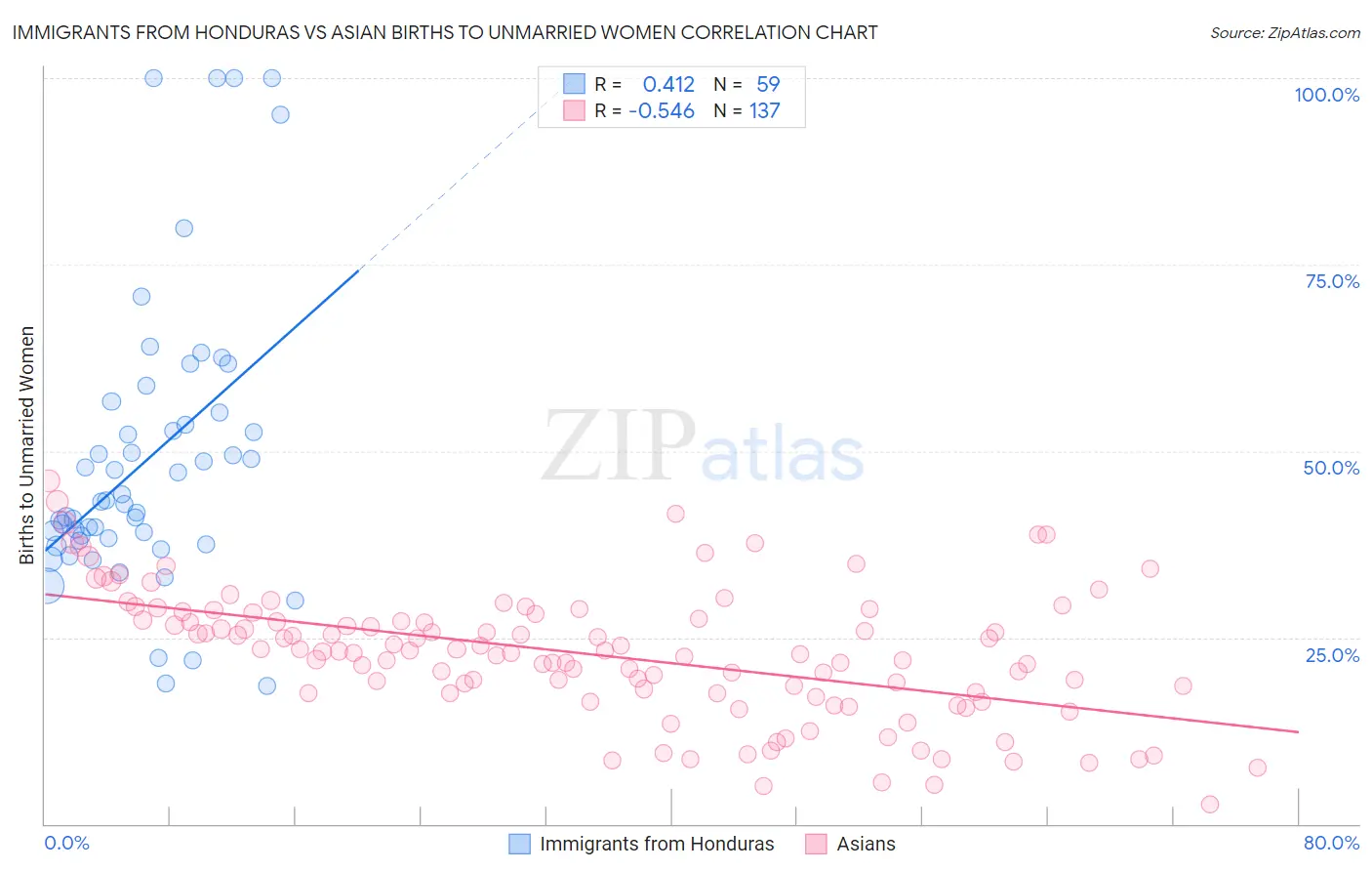 Immigrants from Honduras vs Asian Births to Unmarried Women