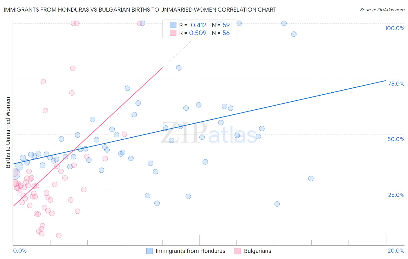 Immigrants from Honduras vs Bulgarian Births to Unmarried Women