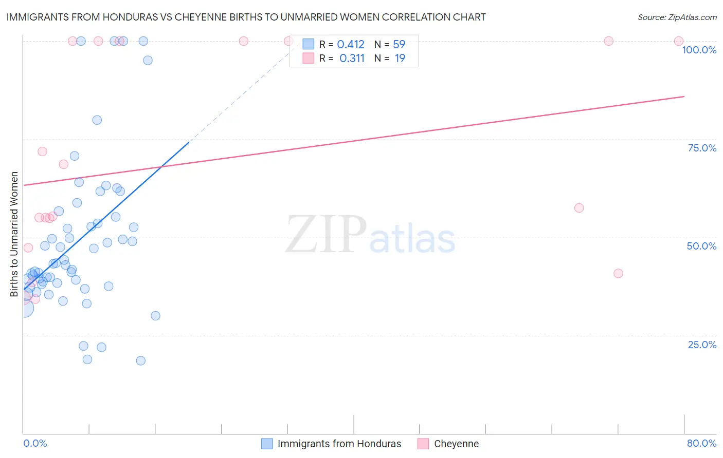 Immigrants from Honduras vs Cheyenne Births to Unmarried Women