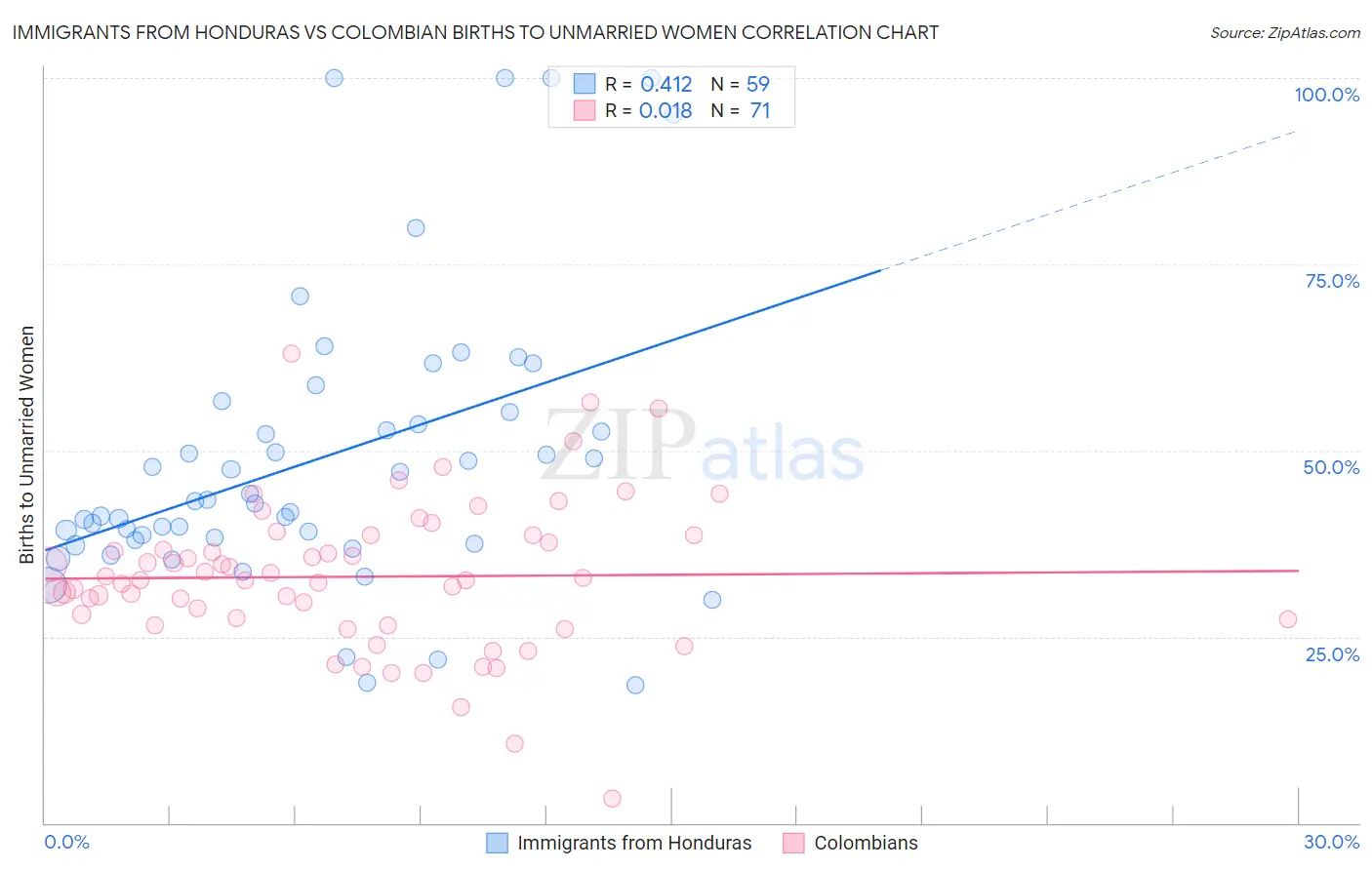 Immigrants from Honduras vs Colombian Births to Unmarried Women