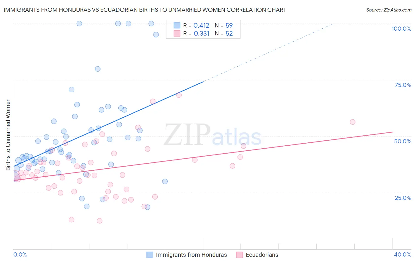 Immigrants from Honduras vs Ecuadorian Births to Unmarried Women