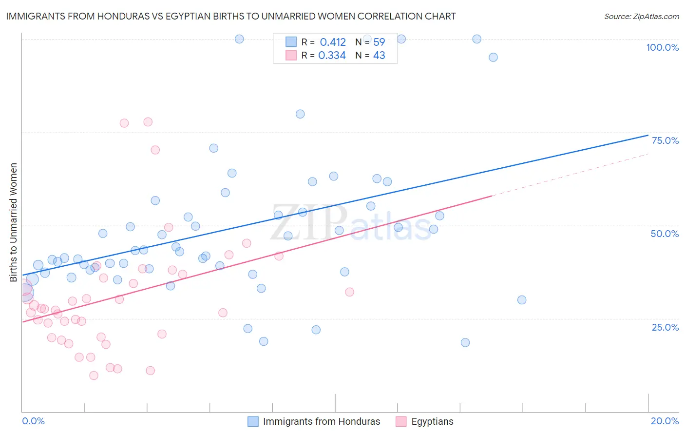 Immigrants from Honduras vs Egyptian Births to Unmarried Women