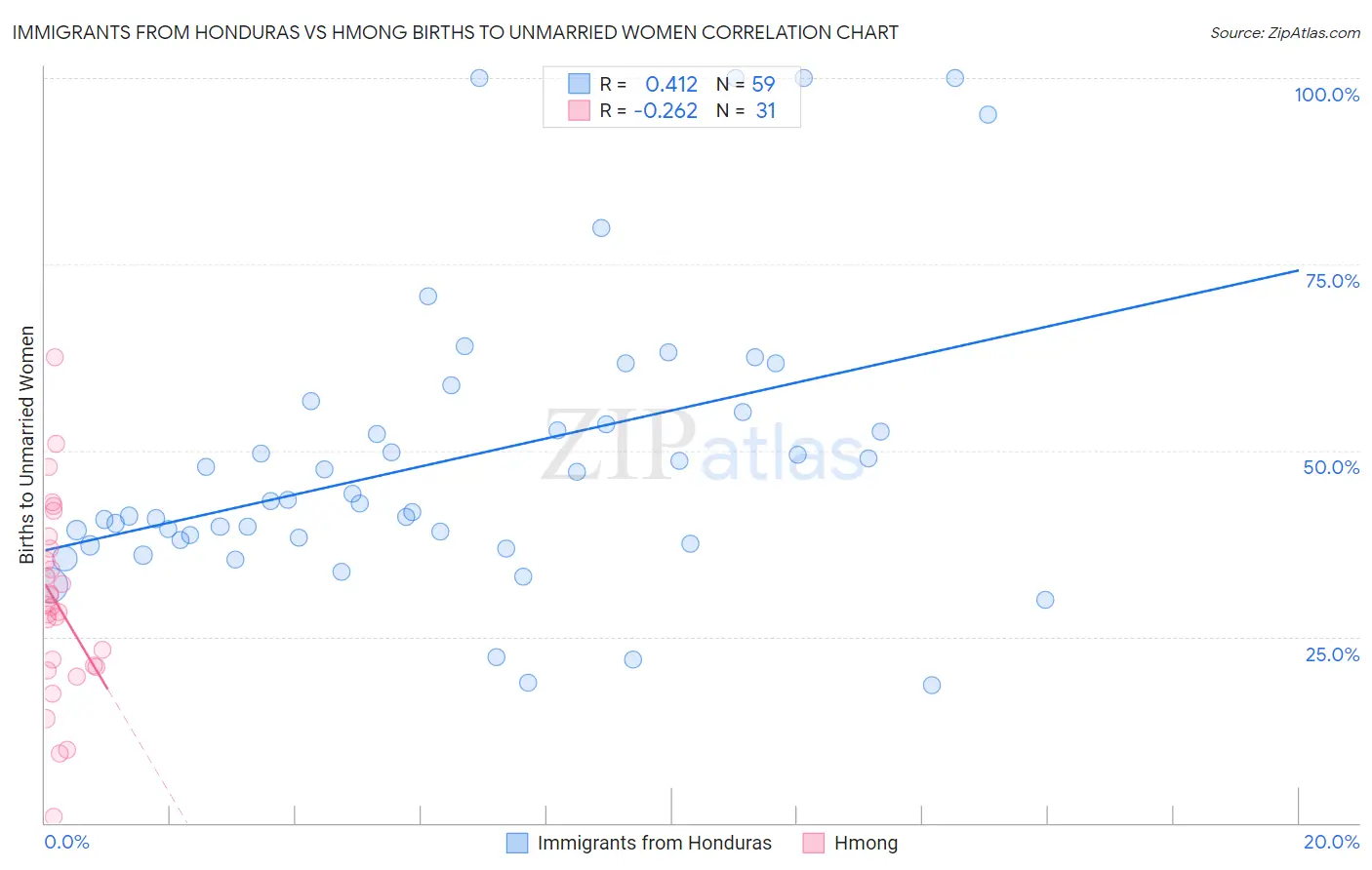 Immigrants from Honduras vs Hmong Births to Unmarried Women