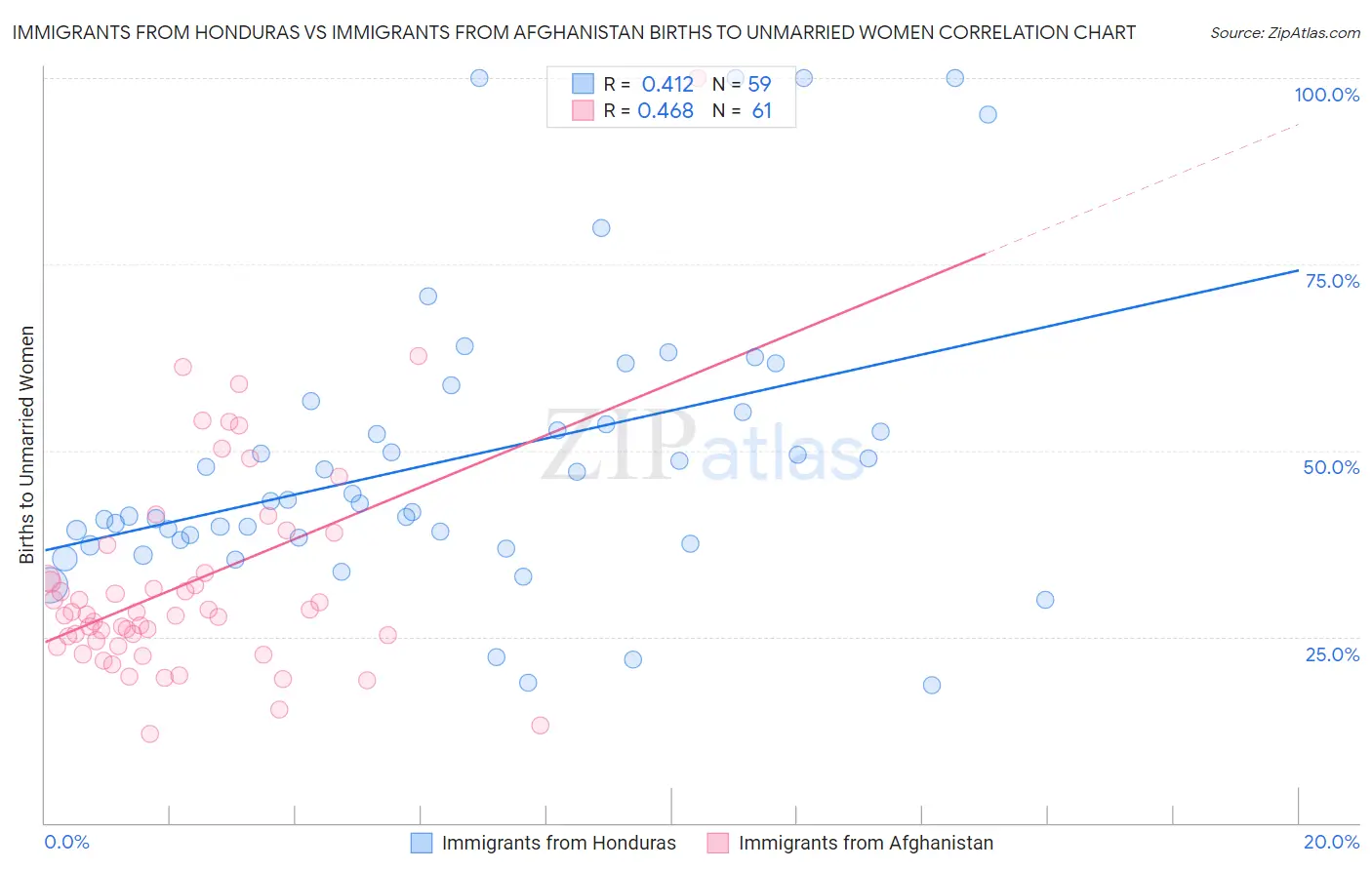 Immigrants from Honduras vs Immigrants from Afghanistan Births to Unmarried Women