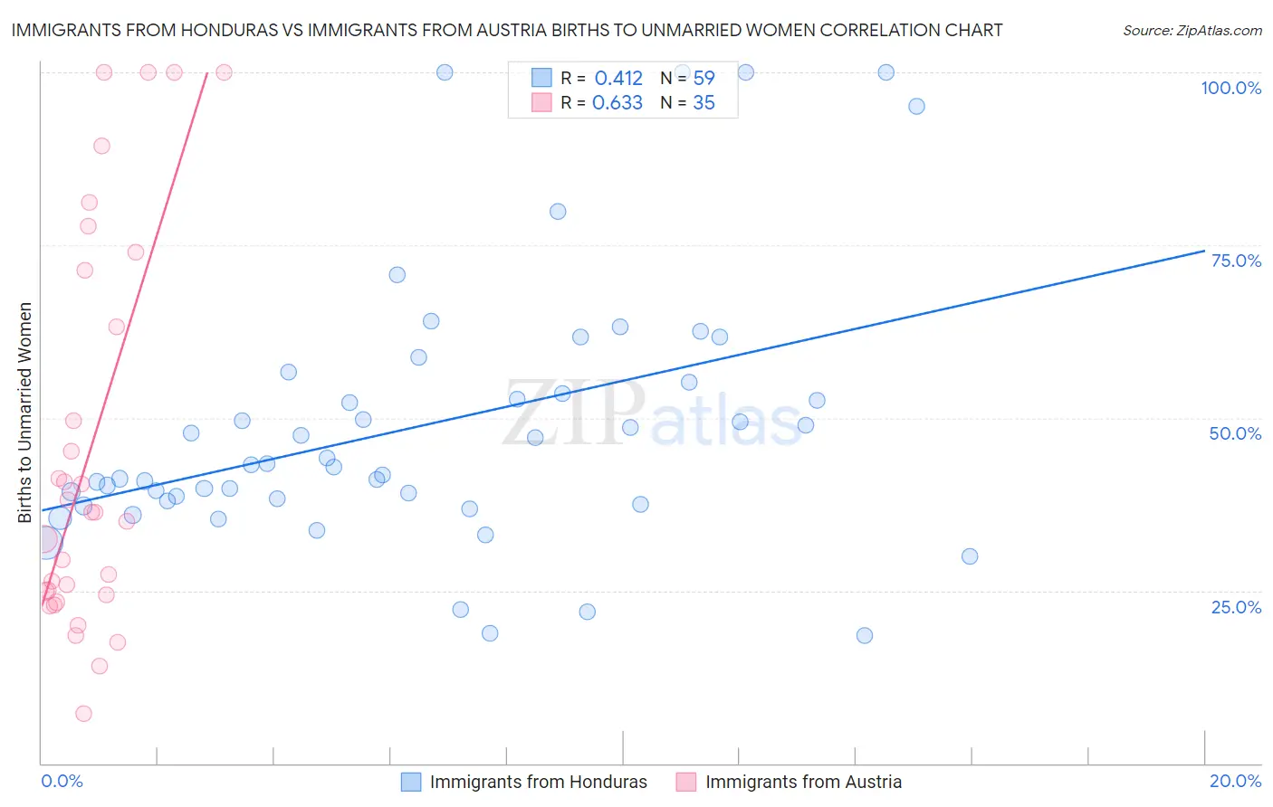 Immigrants from Honduras vs Immigrants from Austria Births to Unmarried Women