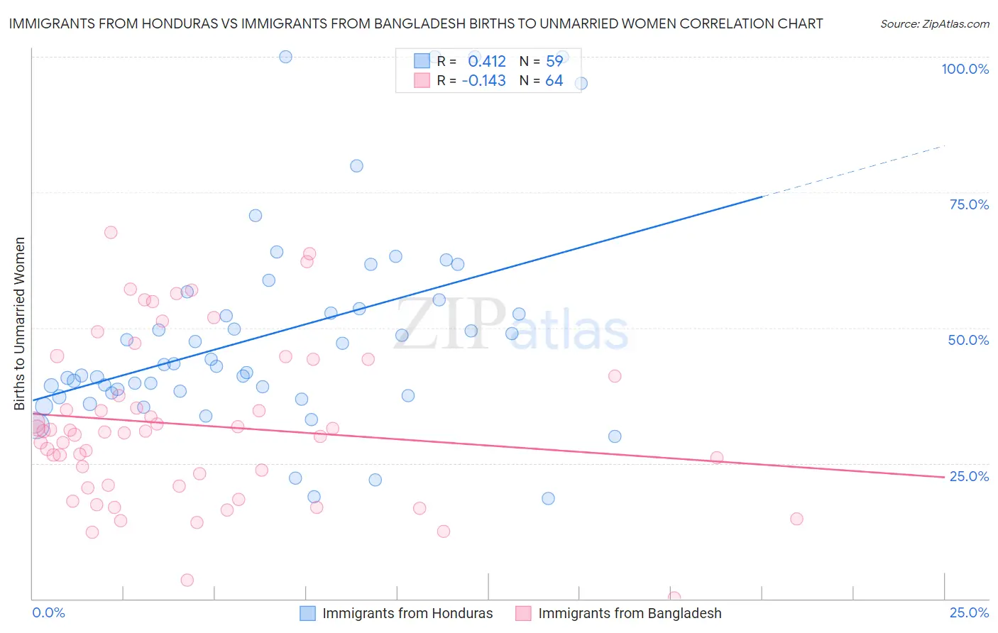 Immigrants from Honduras vs Immigrants from Bangladesh Births to Unmarried Women