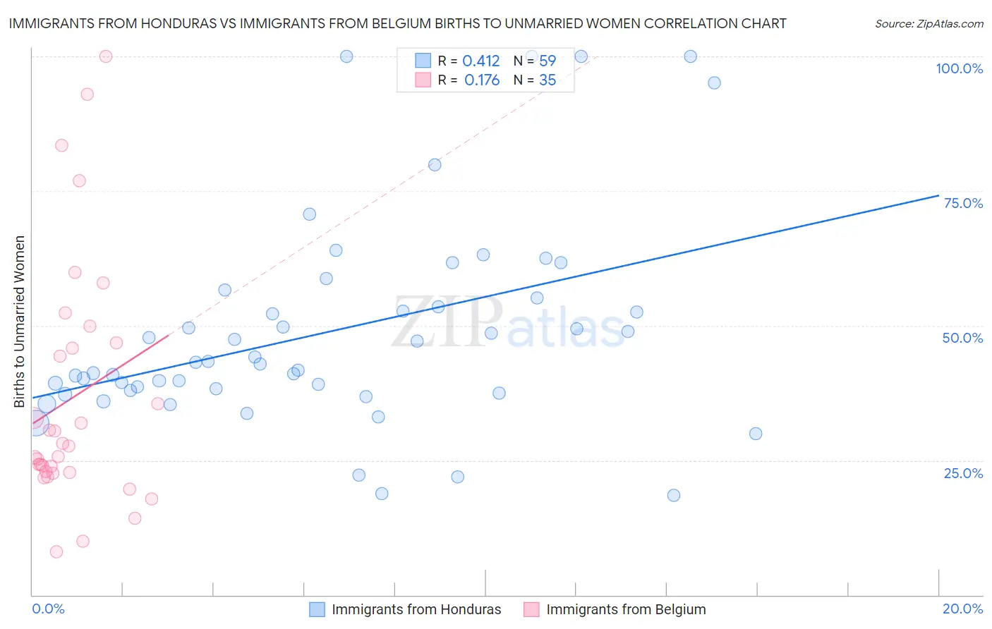 Immigrants from Honduras vs Immigrants from Belgium Births to Unmarried Women
