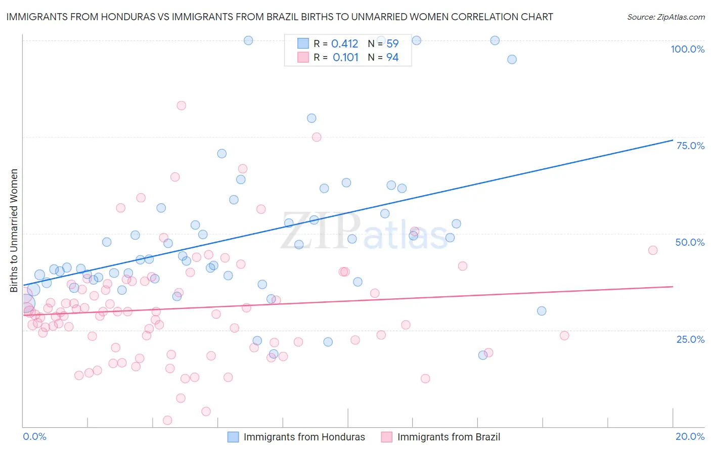 Immigrants from Honduras vs Immigrants from Brazil Births to Unmarried Women