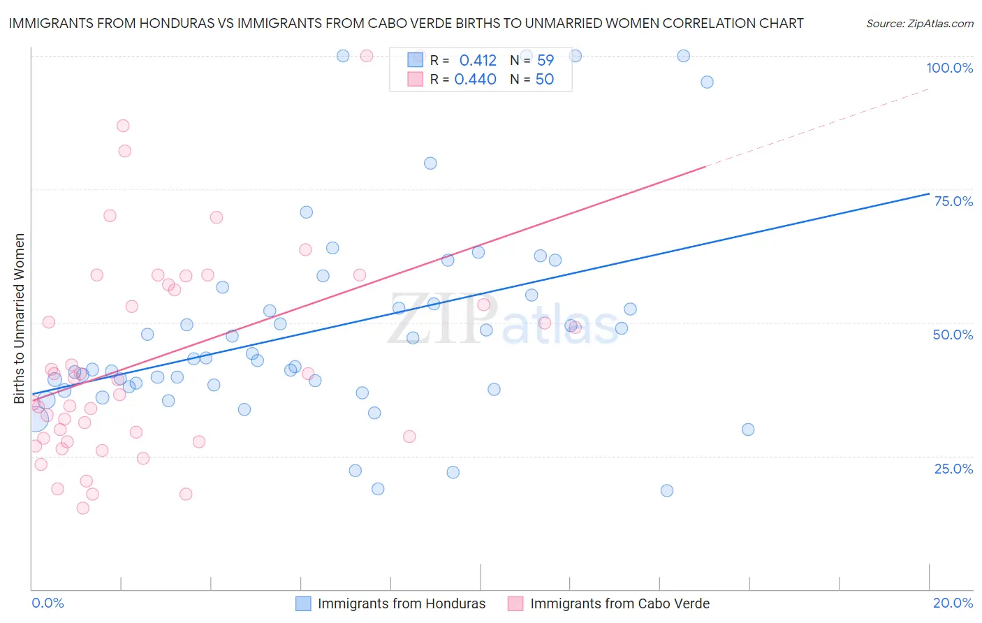 Immigrants from Honduras vs Immigrants from Cabo Verde Births to Unmarried Women