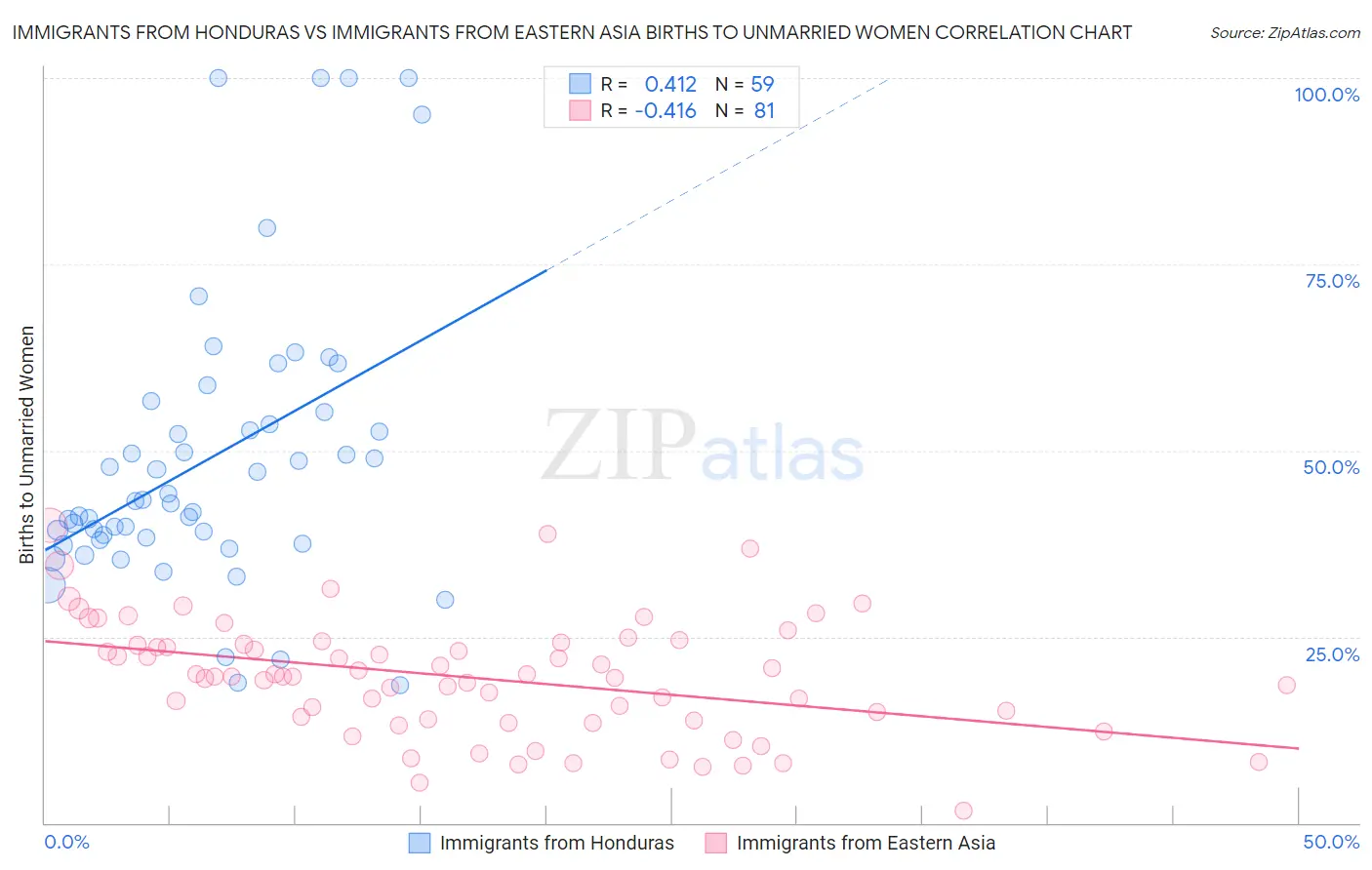 Immigrants from Honduras vs Immigrants from Eastern Asia Births to Unmarried Women