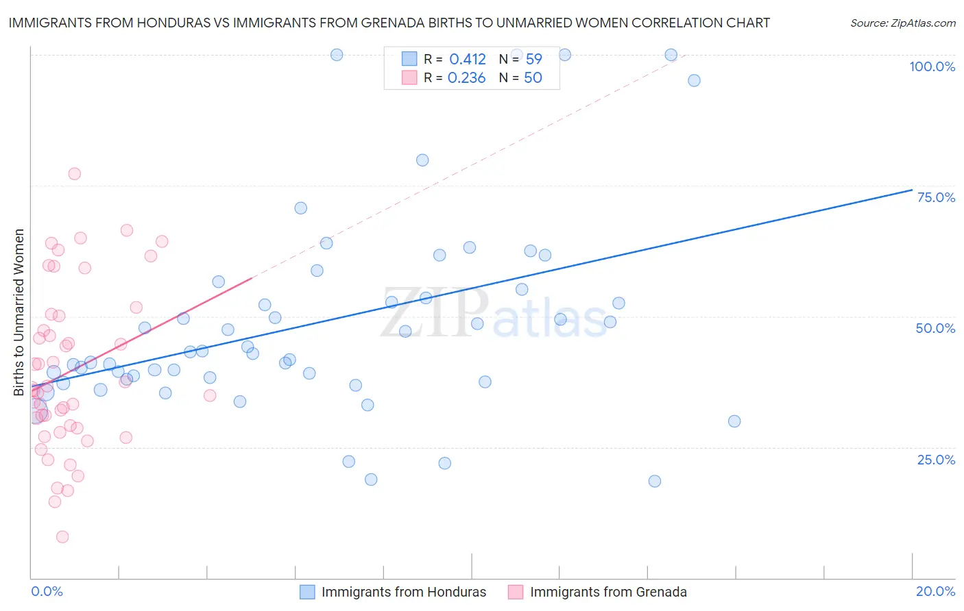 Immigrants from Honduras vs Immigrants from Grenada Births to Unmarried Women