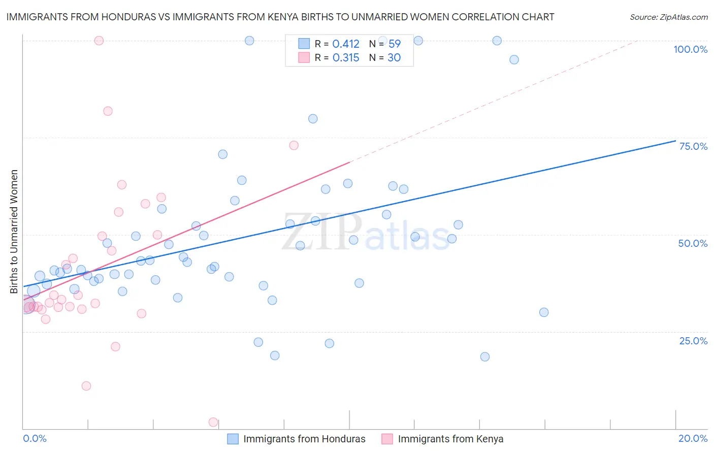 Immigrants from Honduras vs Immigrants from Kenya Births to Unmarried Women