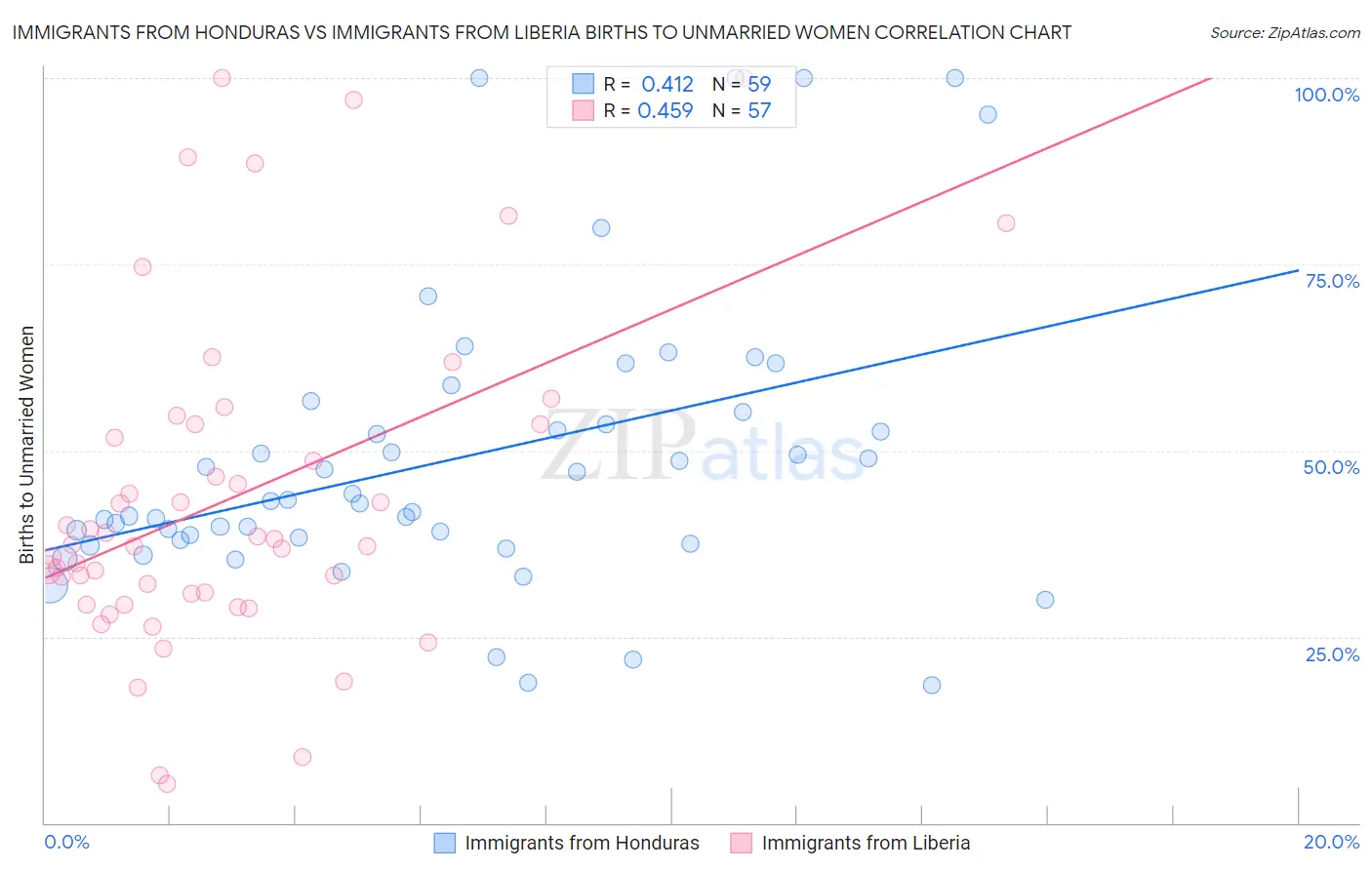 Immigrants from Honduras vs Immigrants from Liberia Births to Unmarried Women