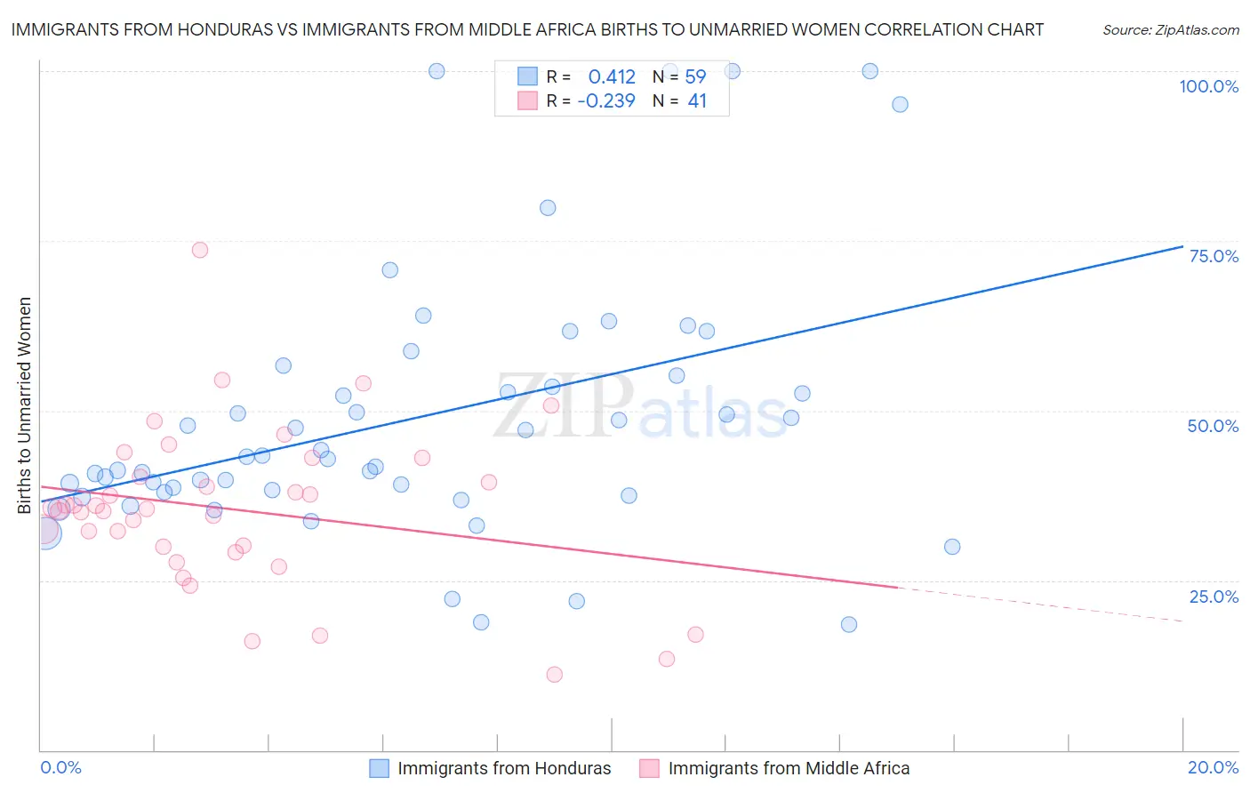 Immigrants from Honduras vs Immigrants from Middle Africa Births to Unmarried Women