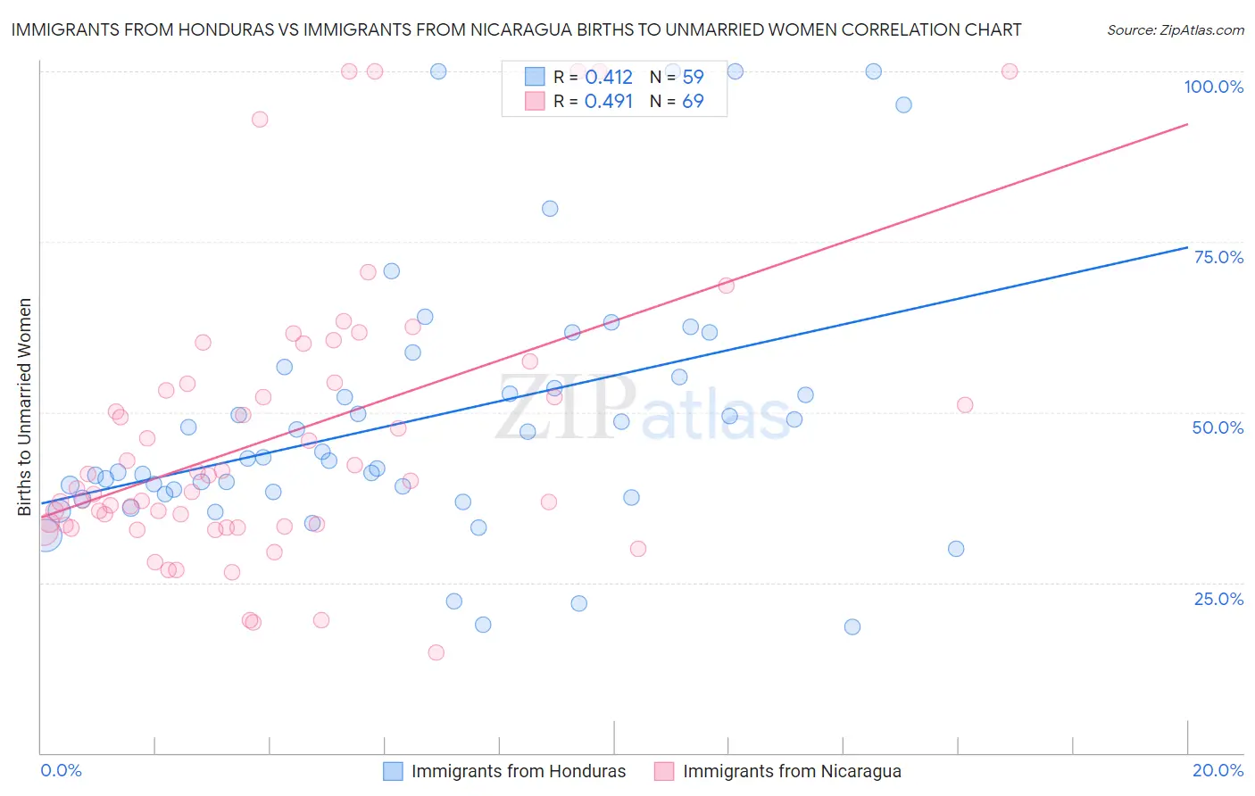 Immigrants from Honduras vs Immigrants from Nicaragua Births to Unmarried Women