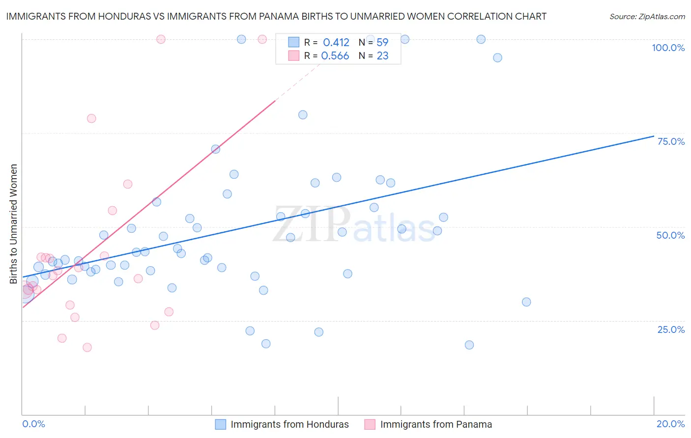 Immigrants from Honduras vs Immigrants from Panama Births to Unmarried Women