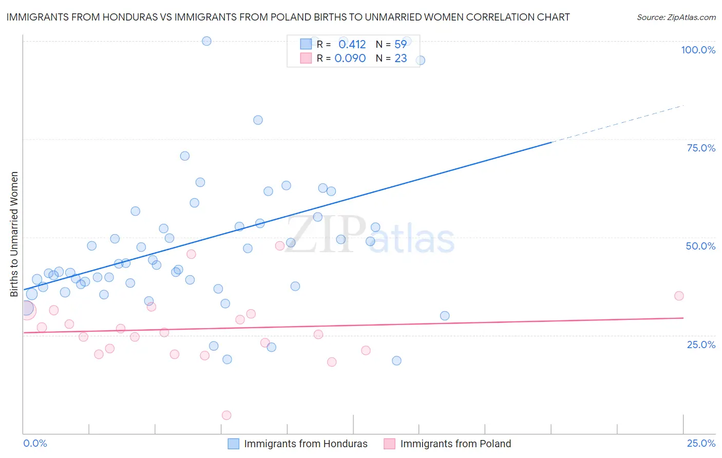 Immigrants from Honduras vs Immigrants from Poland Births to Unmarried Women