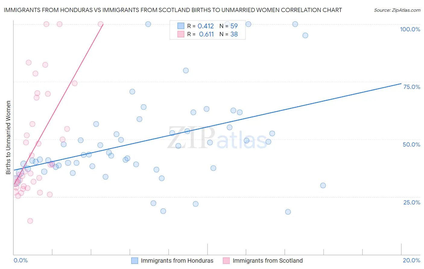Immigrants from Honduras vs Immigrants from Scotland Births to Unmarried Women