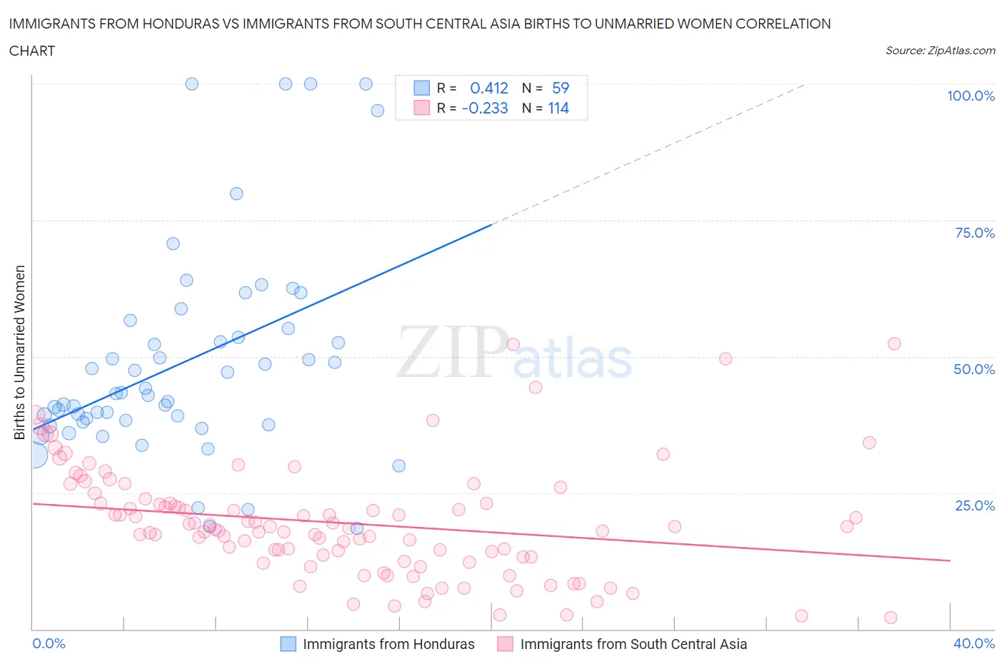 Immigrants from Honduras vs Immigrants from South Central Asia Births to Unmarried Women