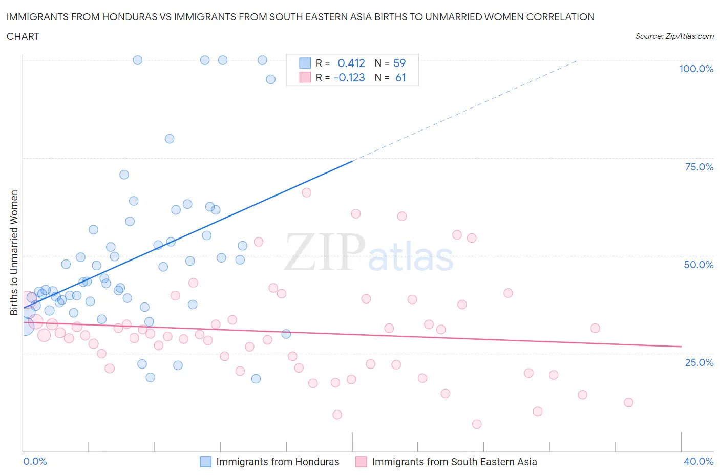 Immigrants from Honduras vs Immigrants from South Eastern Asia Births to Unmarried Women