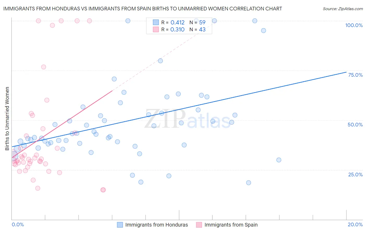 Immigrants from Honduras vs Immigrants from Spain Births to Unmarried Women