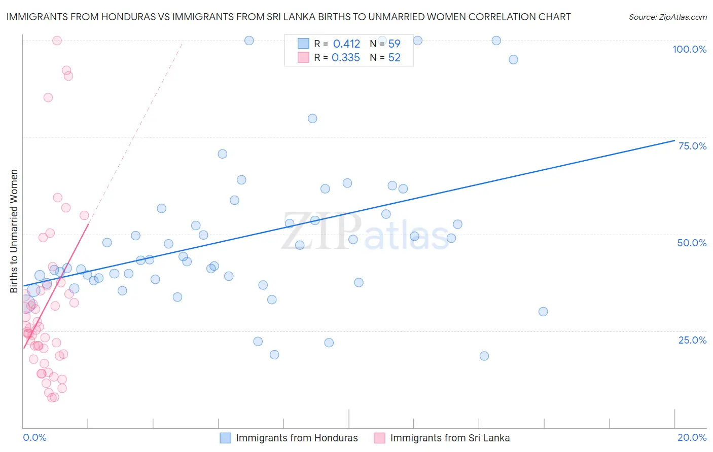 Immigrants from Honduras vs Immigrants from Sri Lanka Births to Unmarried Women