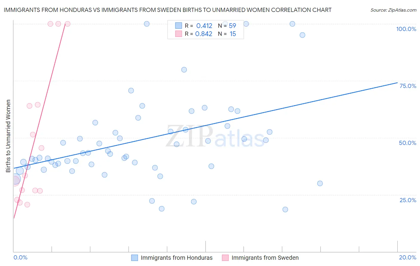 Immigrants from Honduras vs Immigrants from Sweden Births to Unmarried Women