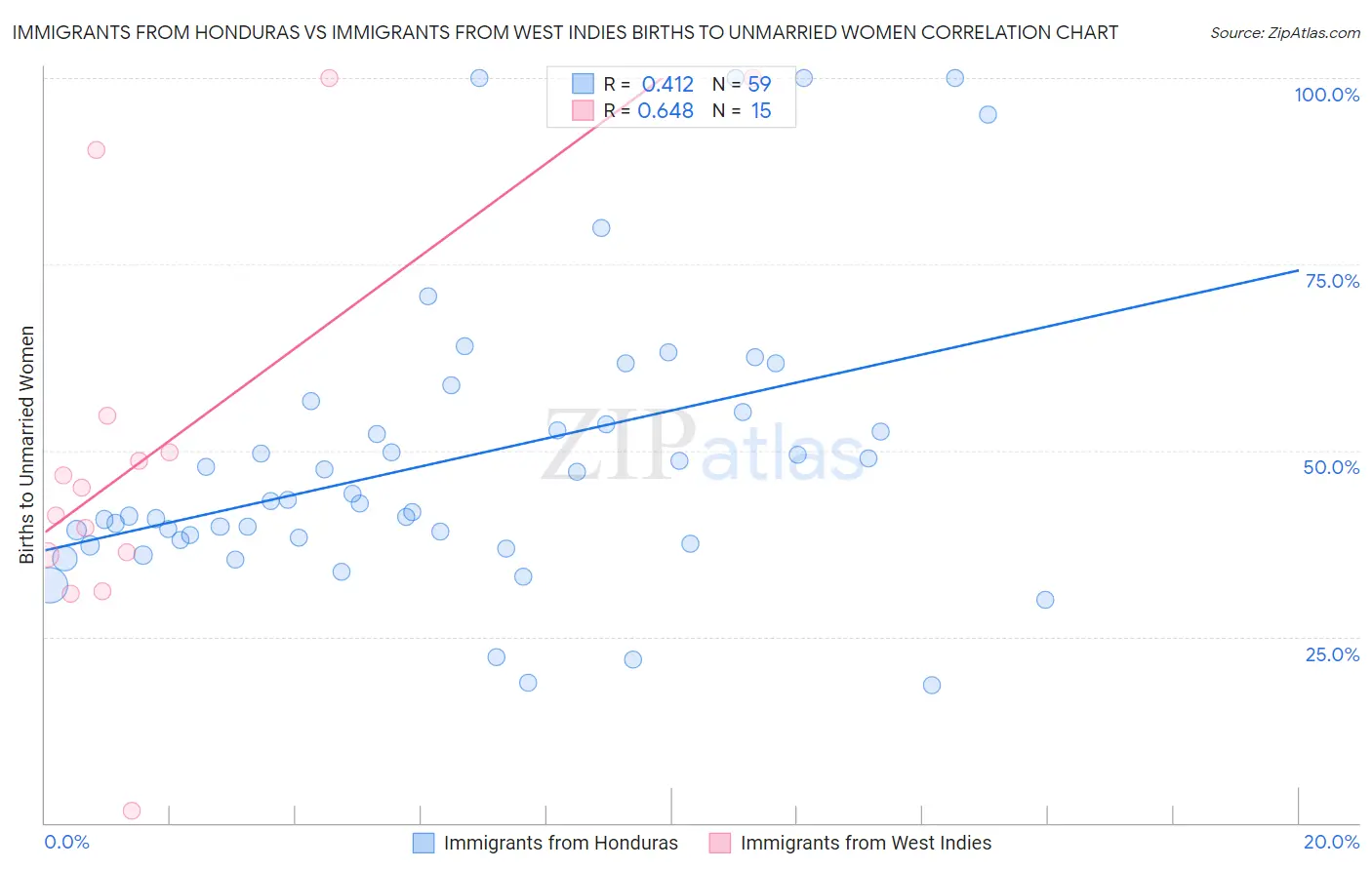 Immigrants from Honduras vs Immigrants from West Indies Births to Unmarried Women