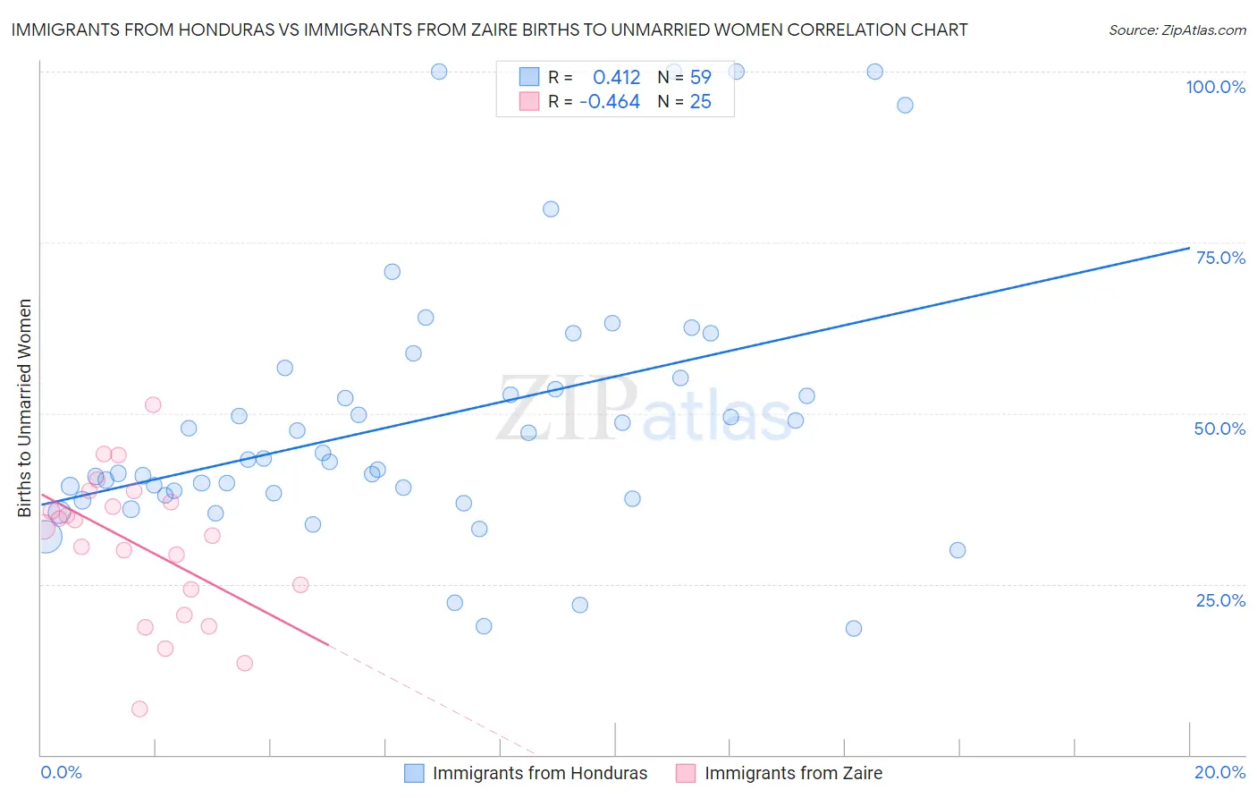 Immigrants from Honduras vs Immigrants from Zaire Births to Unmarried Women