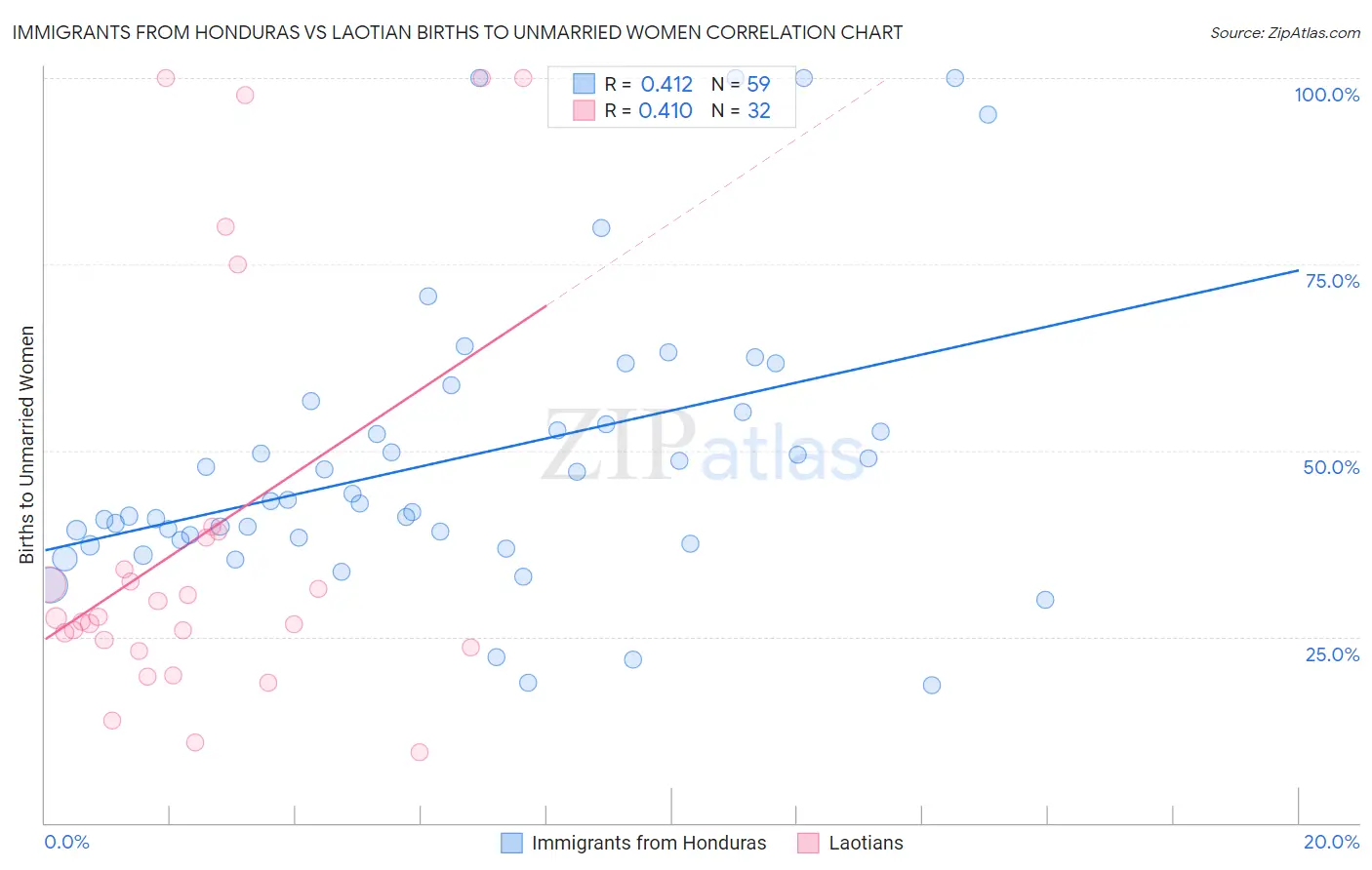 Immigrants from Honduras vs Laotian Births to Unmarried Women