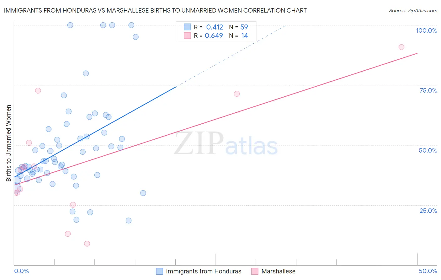 Immigrants from Honduras vs Marshallese Births to Unmarried Women