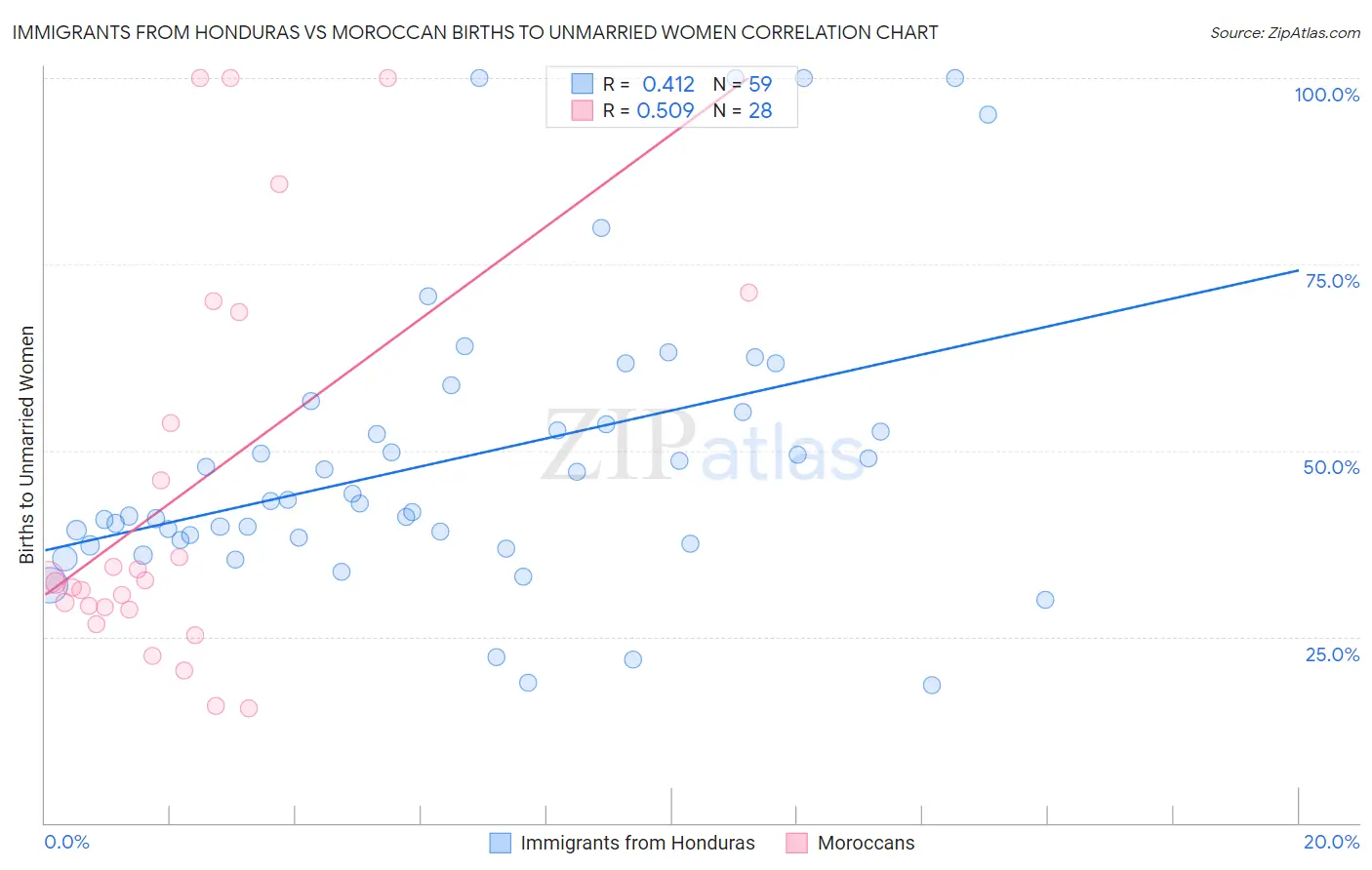 Immigrants from Honduras vs Moroccan Births to Unmarried Women