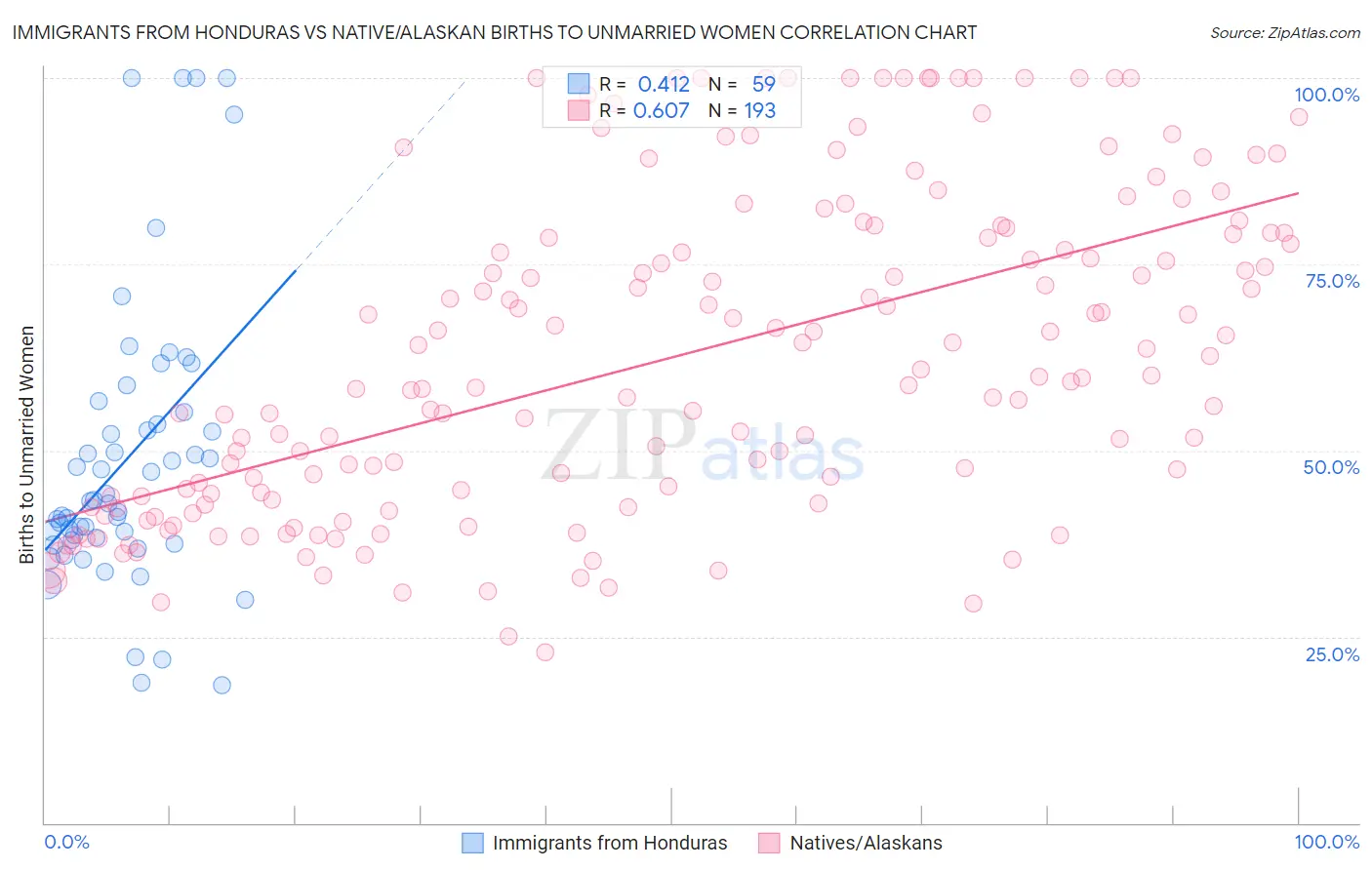 Immigrants from Honduras vs Native/Alaskan Births to Unmarried Women