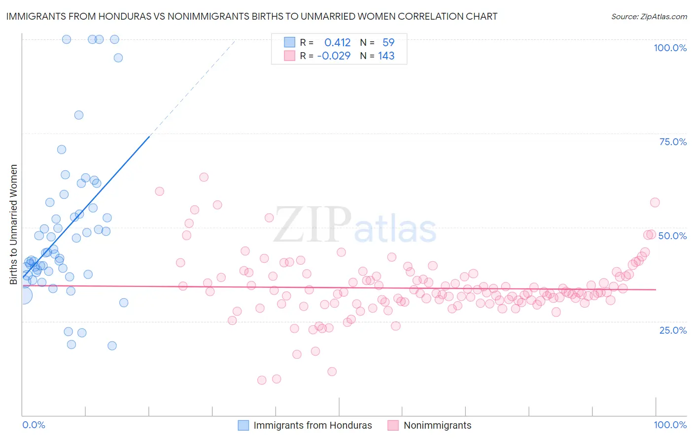 Immigrants from Honduras vs Nonimmigrants Births to Unmarried Women