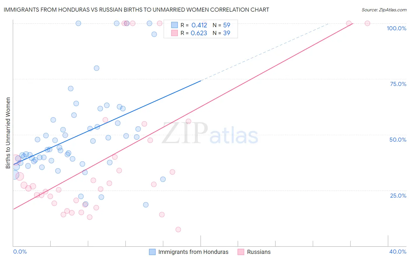 Immigrants from Honduras vs Russian Births to Unmarried Women