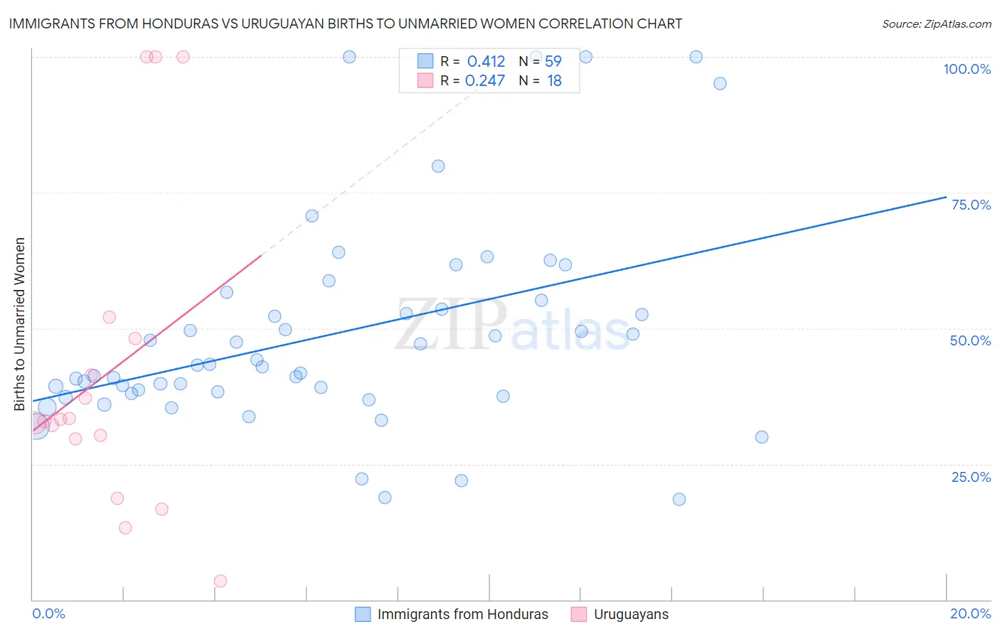 Immigrants from Honduras vs Uruguayan Births to Unmarried Women