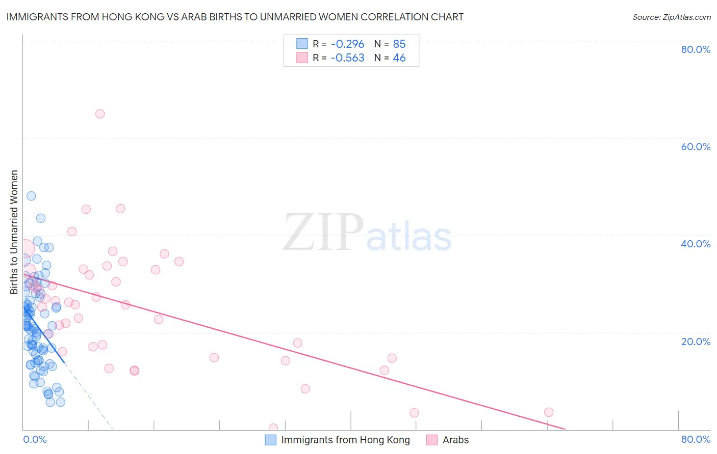 Immigrants from Hong Kong vs Arab Births to Unmarried Women