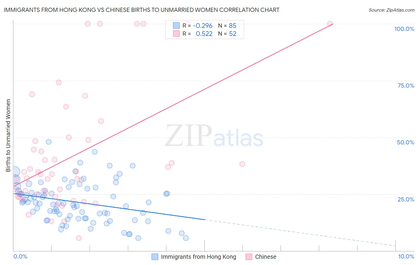 Immigrants from Hong Kong vs Chinese Births to Unmarried Women