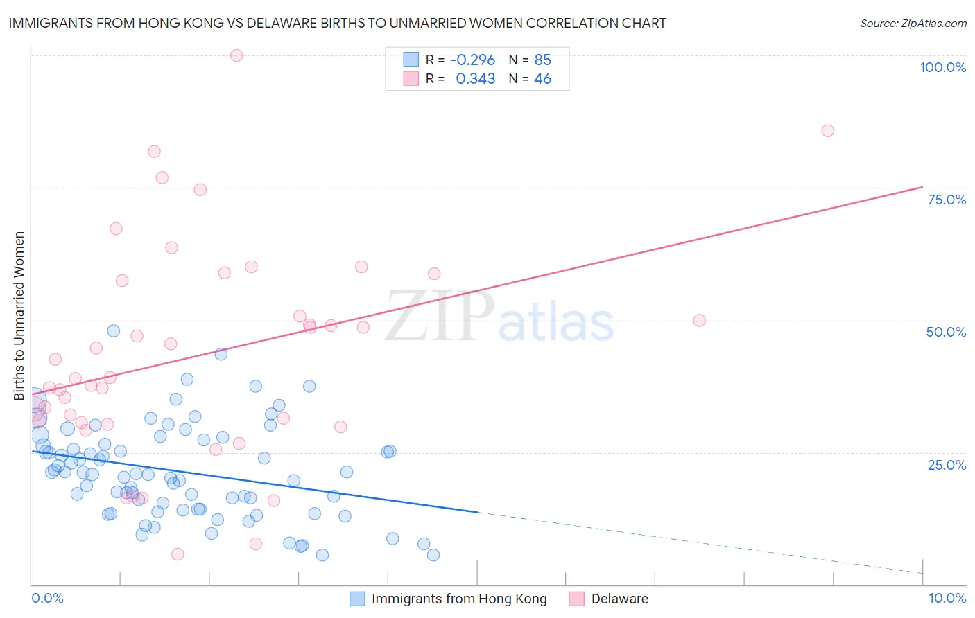 Immigrants from Hong Kong vs Delaware Births to Unmarried Women