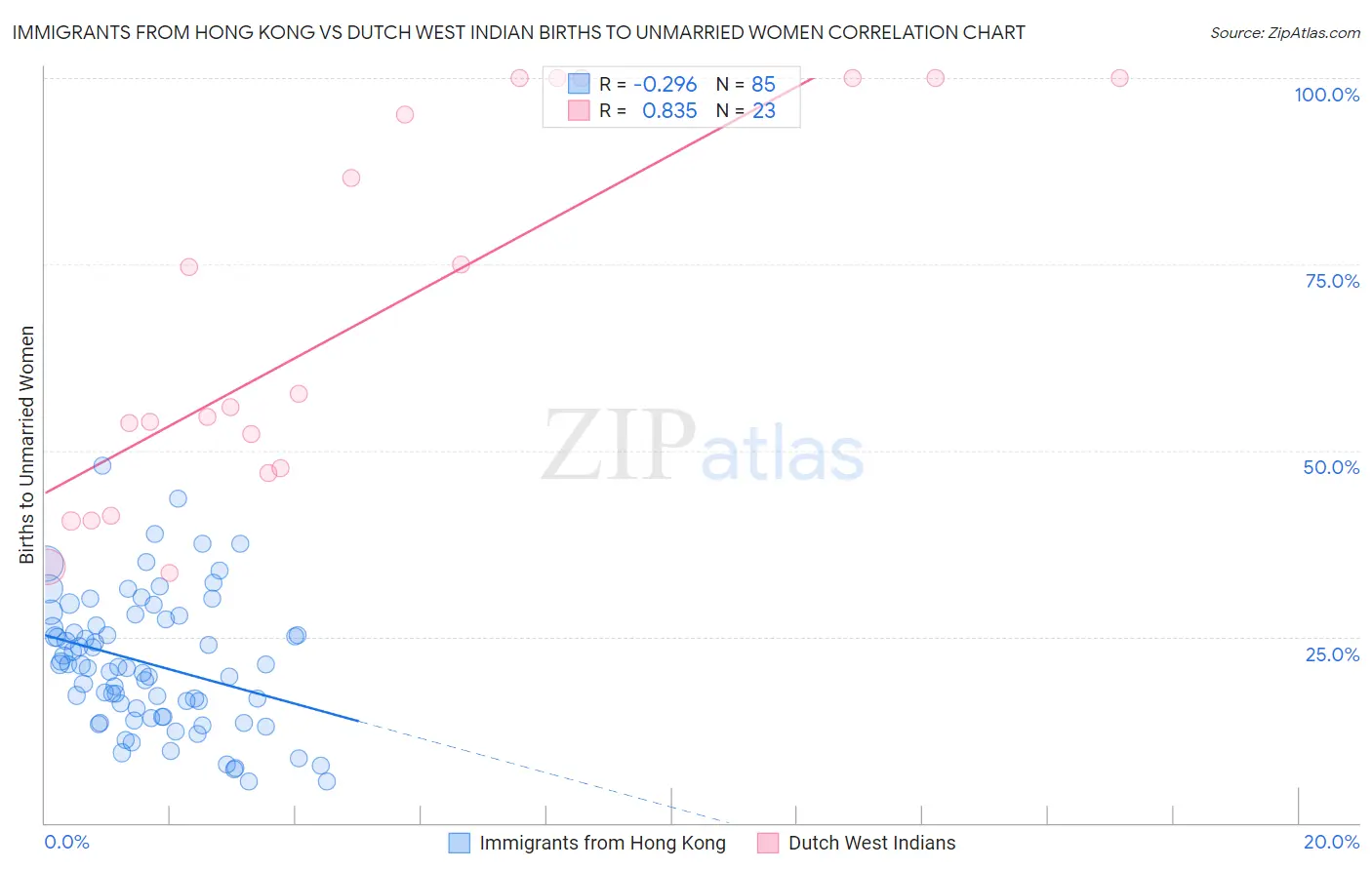 Immigrants from Hong Kong vs Dutch West Indian Births to Unmarried Women