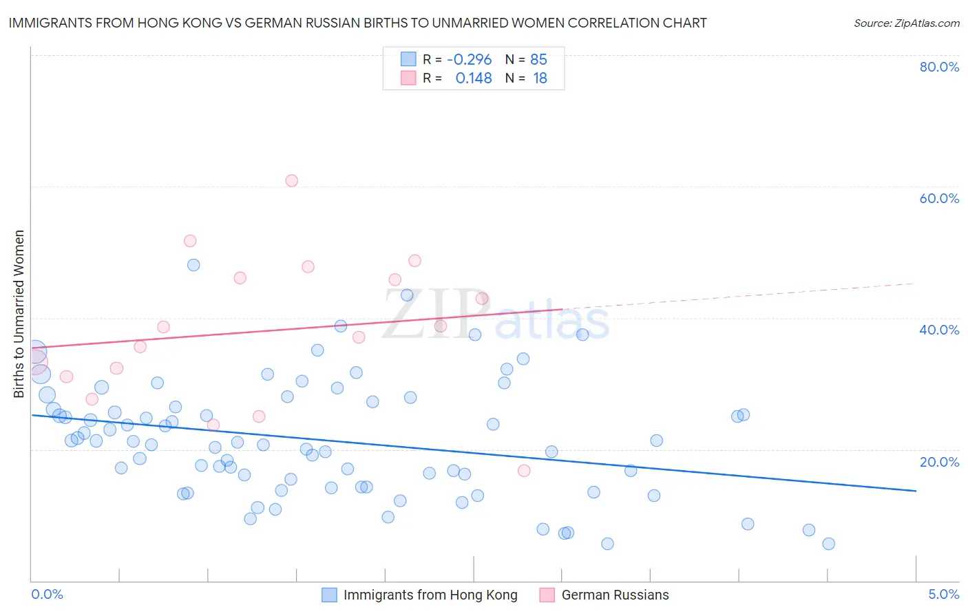 Immigrants from Hong Kong vs German Russian Births to Unmarried Women