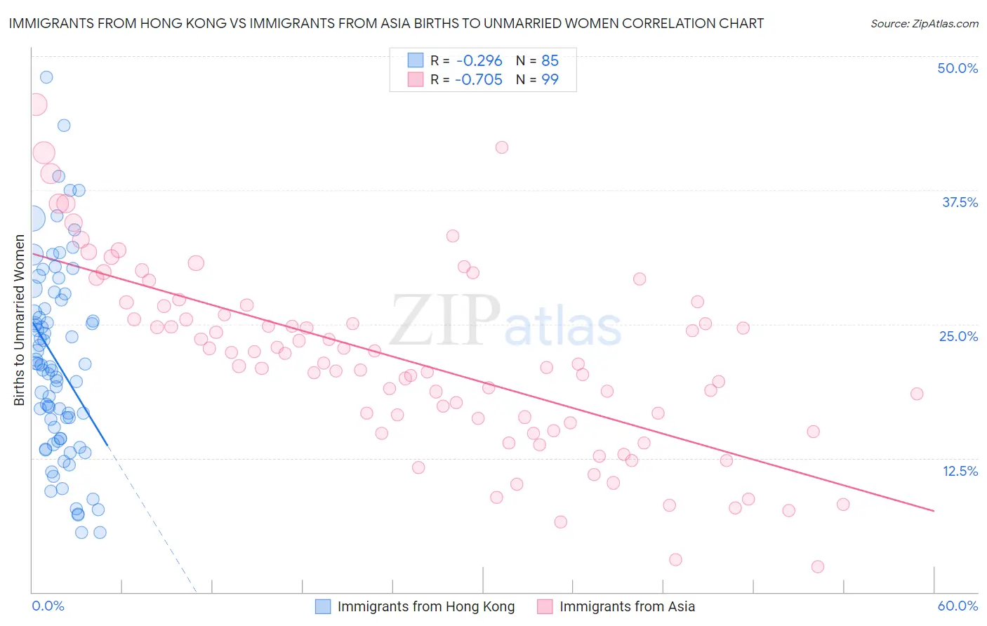 Immigrants from Hong Kong vs Immigrants from Asia Births to Unmarried Women